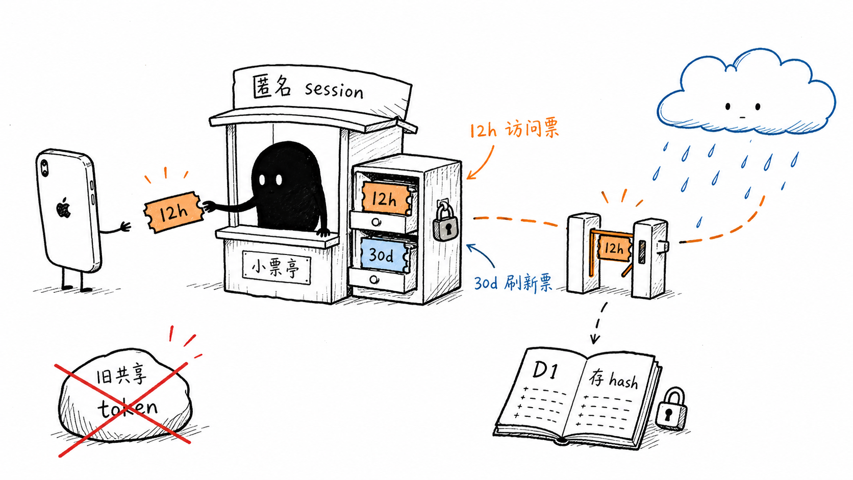 匿名天气 token 生命周期