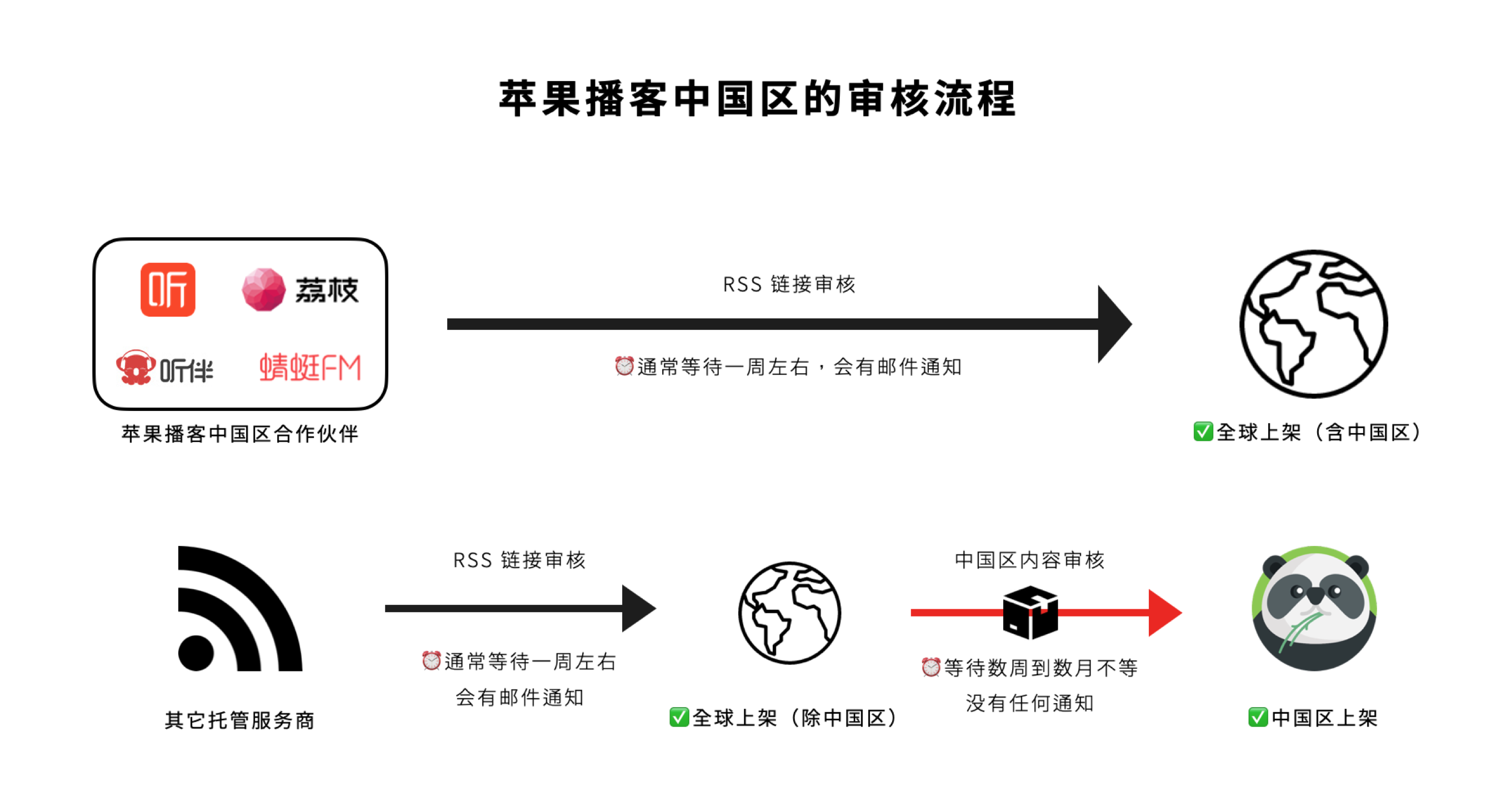播客平台审核流程
